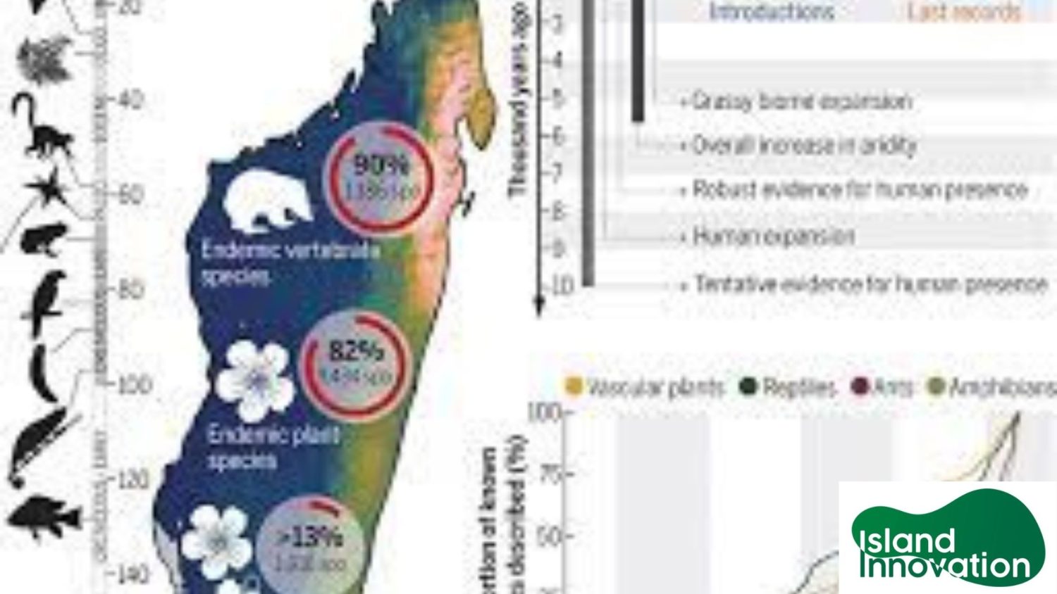Madagascar’s extraordinary biodiversity: Evolution, distribution, and use